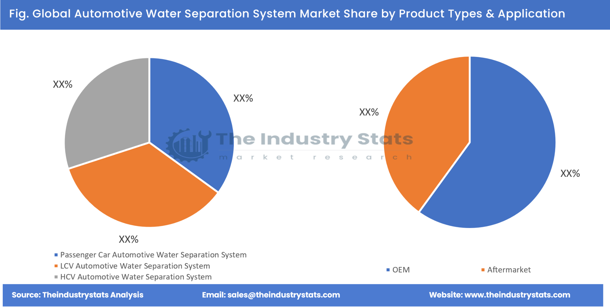 Automotive Water Separation System Share by Product Types & Application